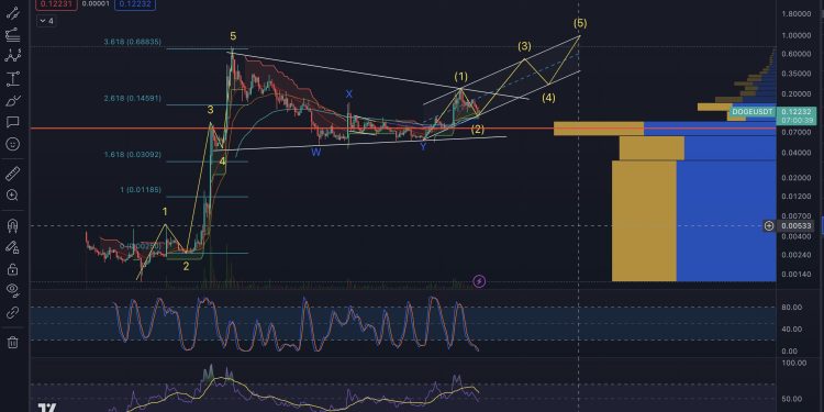 Dogecoin Could Eclipse $1 Mark This Bull Run, Predicts Analyst