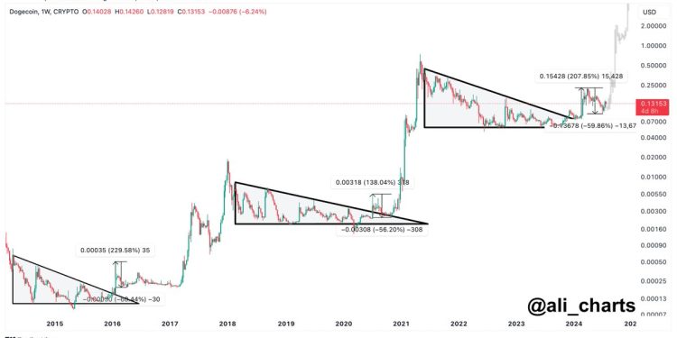 Dogecoin Set For 1,700% Rally, Echoing Past Cycles: Analyst