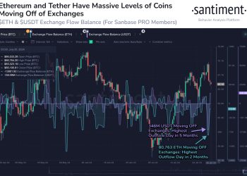 Ethereum Seeing High Exchange Outflows, But Watch Out For This Bearish Signal