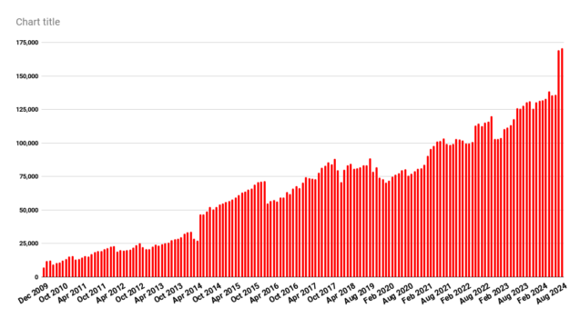 OpenSim usage stats down as summer comes to a close – Hypergrid Business