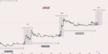 Analyst Says Dogecoin Price Looks ‘Ready’, Predicts 5,202% Surge