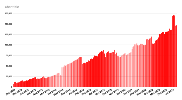 OpenSim user growth cools down with chilly weather – Hypergrid Business