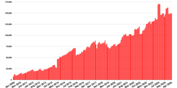 OpenSim users, land area both up this month – Hypergrid Business