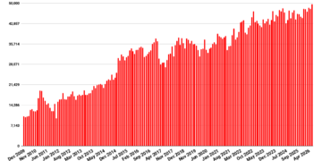 Record high active user numbers for OpenSim grids in July – Hypergrid Business