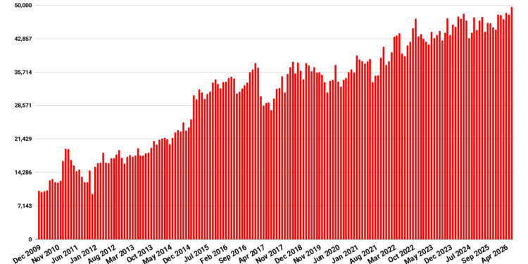 Record high active user numbers for OpenSim grids in July – Hypergrid Business