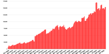 OpenSim stats down in the dog days of summer – Hypergrid Business