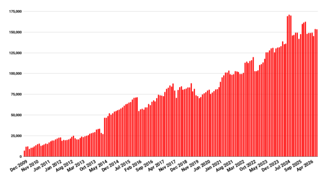 OpenSim stats down in the dog days of summer – Hypergrid Business