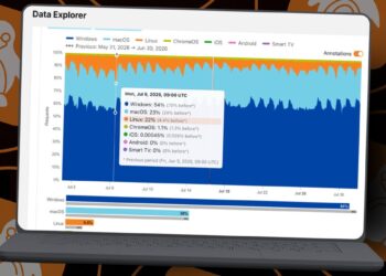 Linux desktop use surged to 22% on one workday, Cloudflare data shows