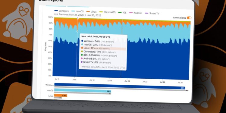 Linux desktop use surged to 22% on one workday, Cloudflare data shows