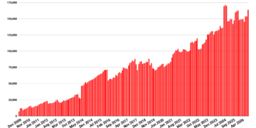 OpenSim stats all up with the fall season – Hypergrid Business